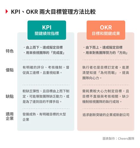OKRs vs. KPIs, Similarities and Differences - Pivot Habit