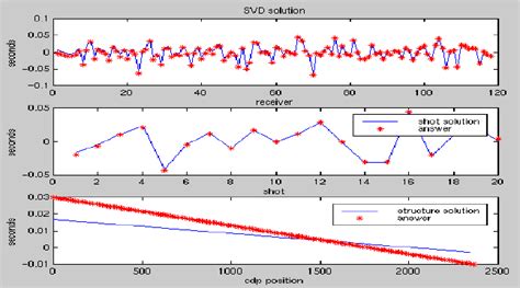 Image result for SVD Method