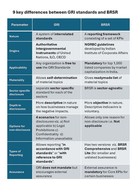 9 key differences between GRI Standards and BRSR for sustainability ...