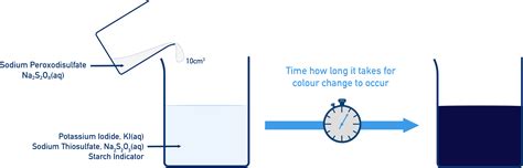 Following the rate of the iodine-propanone reaction by titrimetric ...