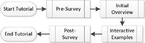 Image result for Initial Tutorial
