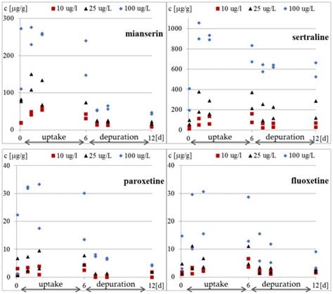 Influence of Selected Antidepressants on the Ciliated Protozoan ...