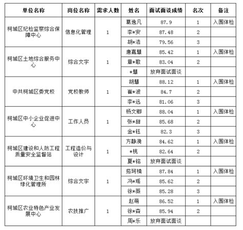 2023年衢州高考成绩排名及成绩公布时间什么时候出来