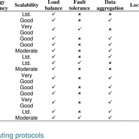 Image result for Location-Based Routing Protocols