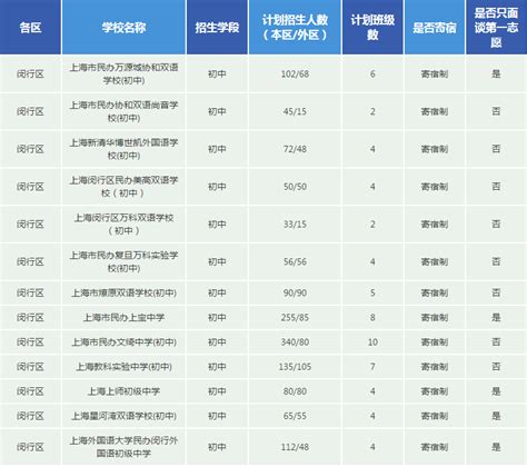 2023年黄浦区民办初中招生计划表(学校+人数) - 上海慢慢看