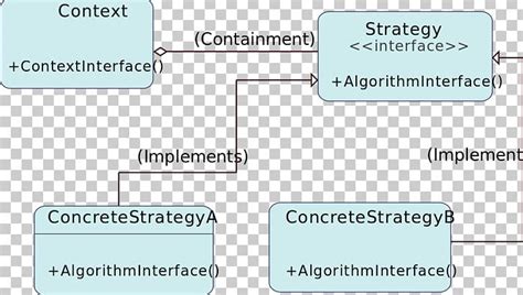 Image result for Strategy Software Design Pattern