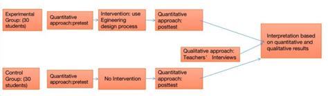 Image result for Different Research Methods