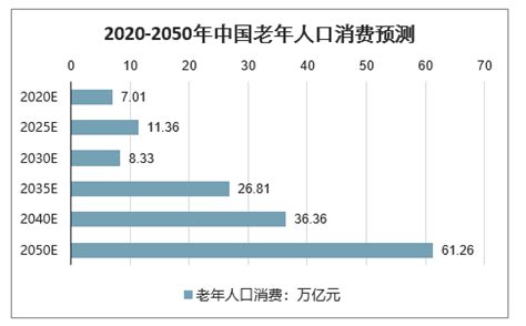 2020年中国老年人消费潜力及老年行业未来九大创新趋势[图]