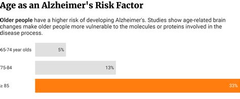 Alzheimer’s Disease Statistics & Facts (2023 Update)