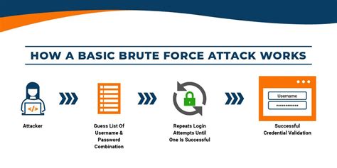 Image result for Brute-force Attack Examples