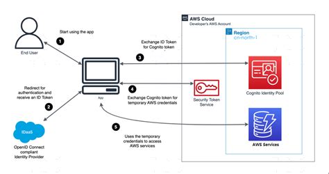 Cognito Identity Pool 的图像结果
