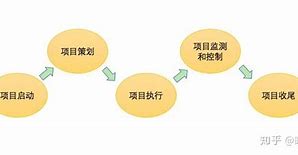 Image result for Pm 项目管理(Project Management)