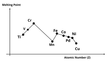 d-block Elements | Transition Elements and Their Physical Properties ...