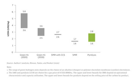 Natural Gas Pyrolysis for Low Carbon Green Hydrogen Production