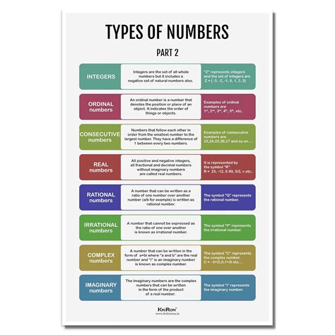 Types Of Numbers - Part 2, Math Poster, Kids Room Decor, Classroom ...