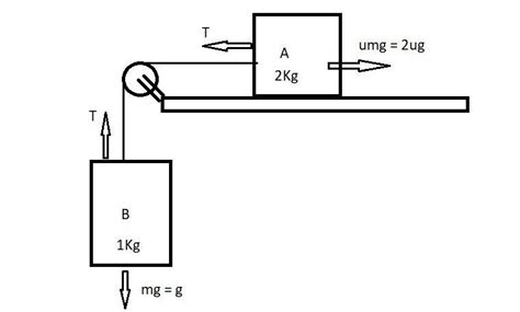 Two blocks A and B of masses 2 kg and 1 kg respectively are ...