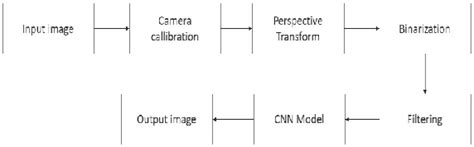Image result for Lane Detection Using Deep Learning MATLAB