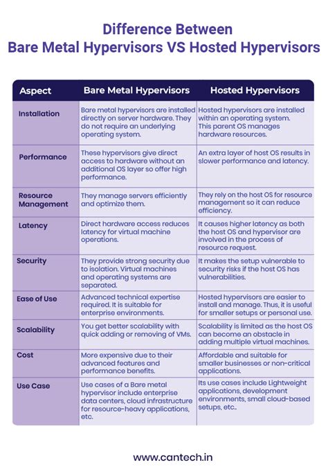 What is a Bare Metal Hypervisor?