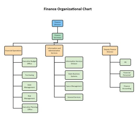 Finance Organization Chart 的图像结果