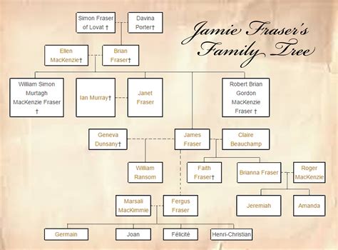 Jamie Fraser's Family Tree