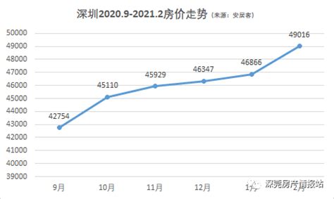 2021年最新深圳最新房价和买房条件、首付比例及购房限购政策，最全面详细解析_腾讯新闻