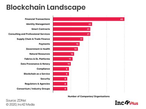 Blockchain Developer in Tamil 的图像结果
