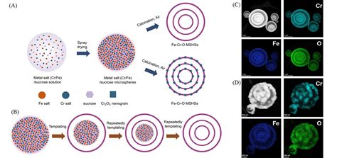 复杂中空结构材料的构筑及能源应用