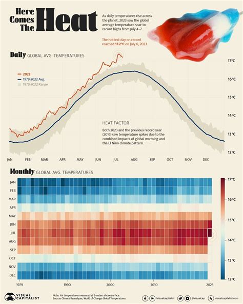 Is 2023 going to be the hottest year on record? | World Economic Forum