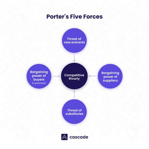 Porter Five Forces Analysis Example at Jamie Anthony blog