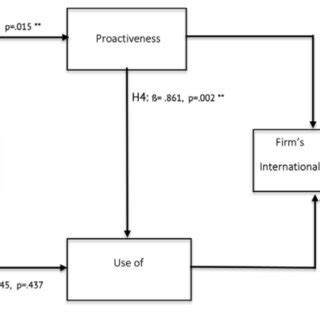 Image result for Model-Test-Model