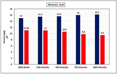 A Combined Barite–Ilmenite Weighting Material to Prevent Barite Sag in ...
