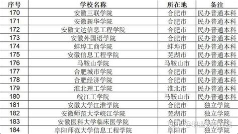 重庆民办高校2023实力排名：5所大学进全国100，重庆财经学院第2（重庆高校排名最新） – 下午有课