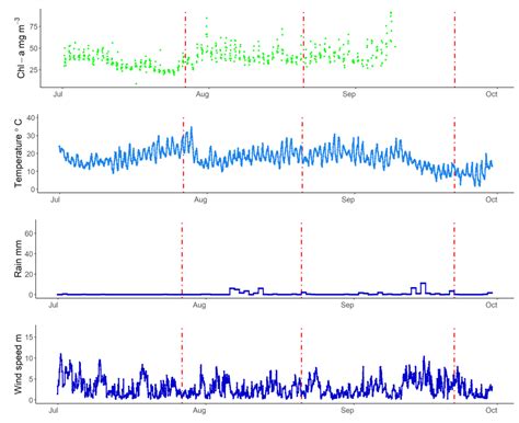 Detecting Climate Driven Changes in Chlorophyll-a Using High Frequency ...