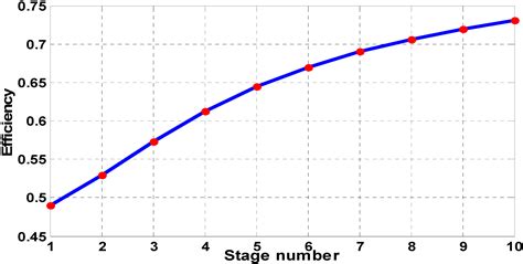 Compressed Air Energy Storage System Control and Performance Assessment ...