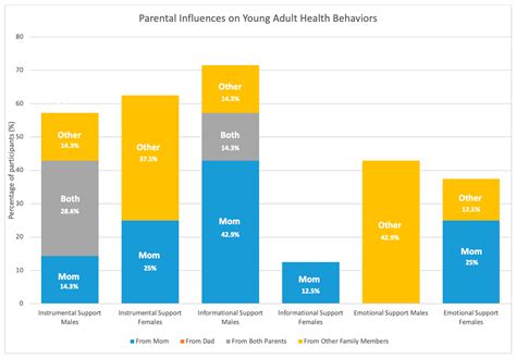 Perceptions of Family-Level Social Factors That Influence Health ...