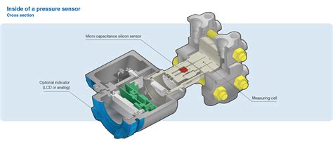Image result for Drucksensor Funktion