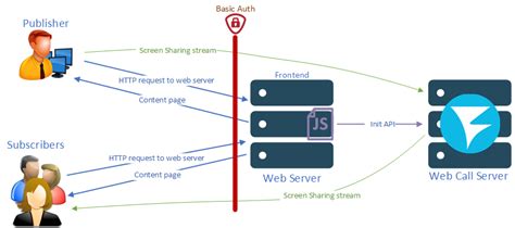 Image result for Native WebRTC Screen Sharing