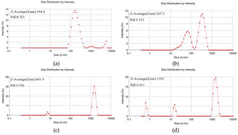 Unique Phase Transition of Exogenous Fusion Elastin-like Polypeptides ...