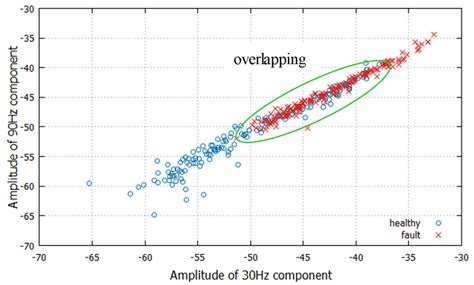 Diagnosis for Slight Bearing Fault in Induction Motor Based on ...