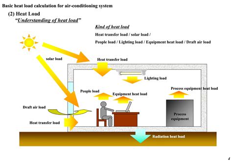 Basic heat load calculation for air conditioning | PDF