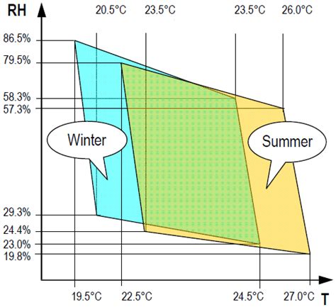 Image result for Humidity Range