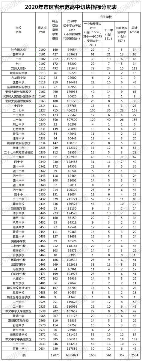 2020芜湖省示范高中切块分配方案公开 你初中有多少名额-芜湖365淘房