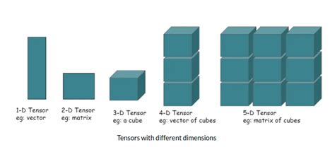 Image result for Tensors Explained
