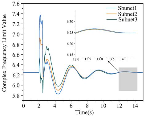 System Synchronization Based on Complex Frequency