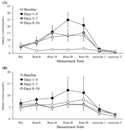 Changes in Cortisol Awakening Response During 10 Days of High-Intensity ...