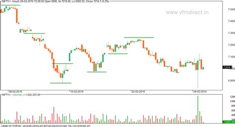 VFMDirect.in: Market outlook