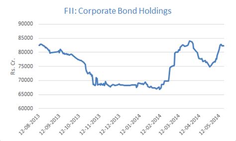FIIs Resume Buying into Indian Rupee Debt » Capitalmind - Better Investing
