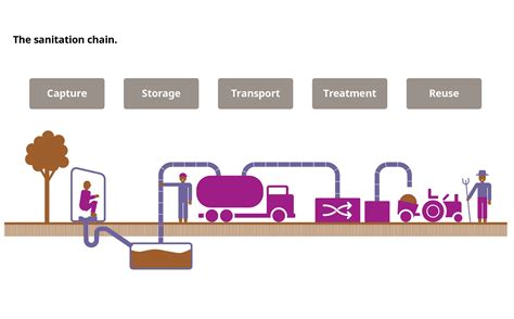 Faecal sludge management – a critical pathway to safely managed ...