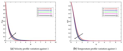 Insight into Significance of Bioconvection on MHD Tangent Hyperbolic ...
