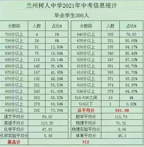 2020年，深圳各区初中学校，升学率最新排名_南山区